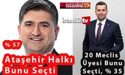 Ataşehir: % 57 Mi Büyük, Yoksa % 35 Mi, Veya 139 Bin Oy mu Çok 86 Bin mi ?
