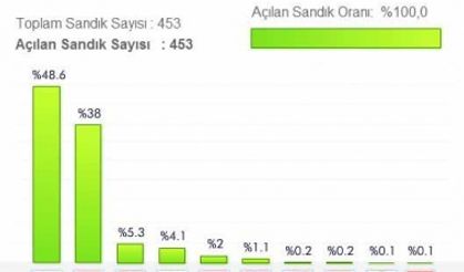 İstanbul Çekmeköy Belediyesi 2014 Yerel Seçim Sonuçları