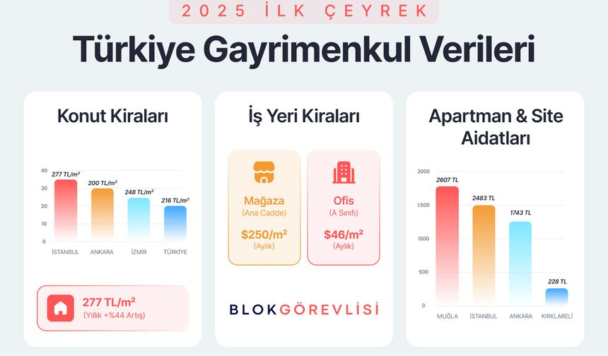 Ticari Kiralarda Yeni Rekorlar